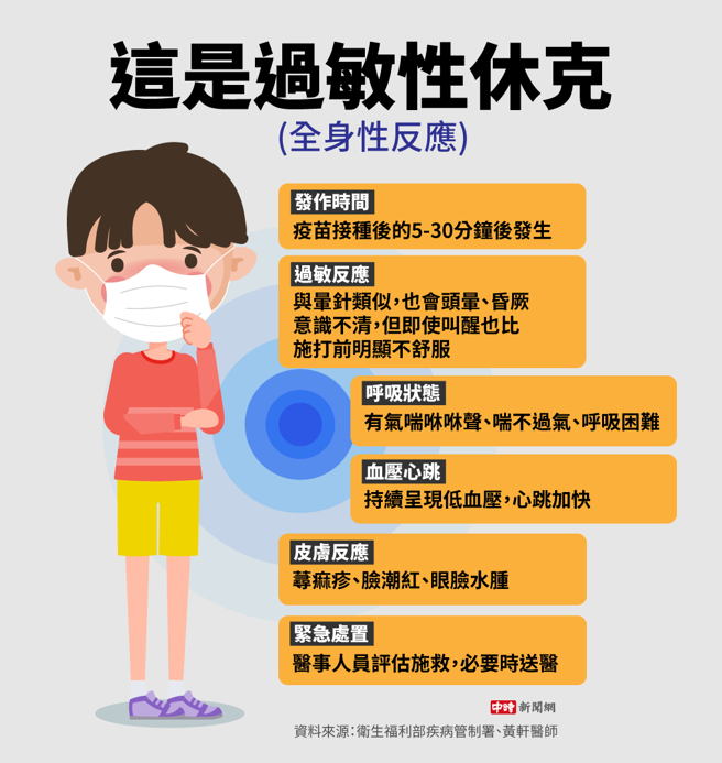 過敏性休克症狀(圖/中時新聞網陳友齡製作)