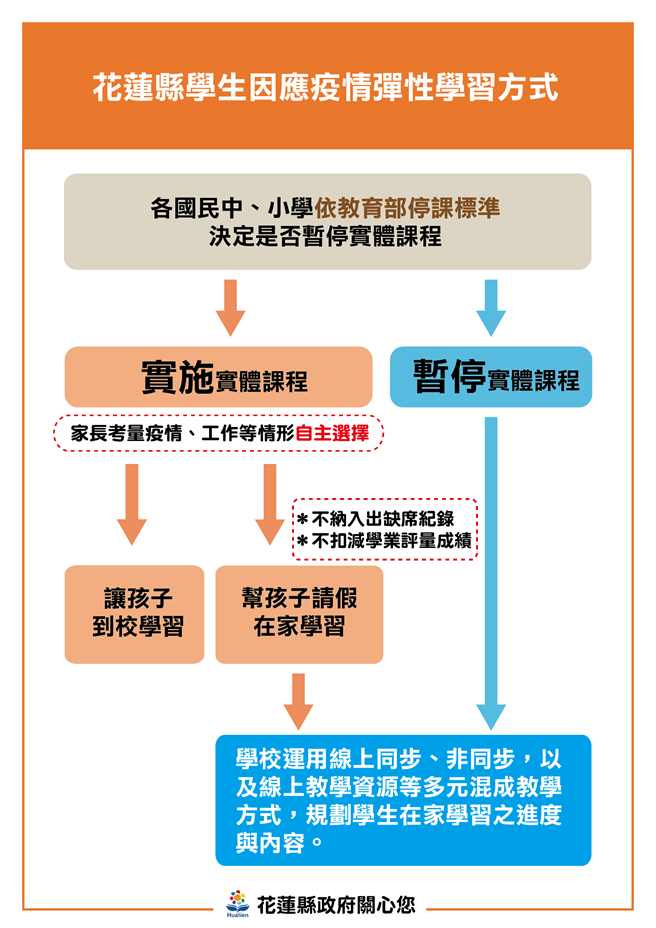 花莲县学生因应疫情弹性调整课程表。（花莲县政府提供／罗亦晽花莲传真）