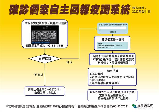 中央流行疫情指挥中心启动「确诊个案自主回报疫调系统」，让确诊者自行填报疫调资料，再由卫生局人员协助后续服务。（宜兰县卫生局提供／吴佩蓉宜兰传真）