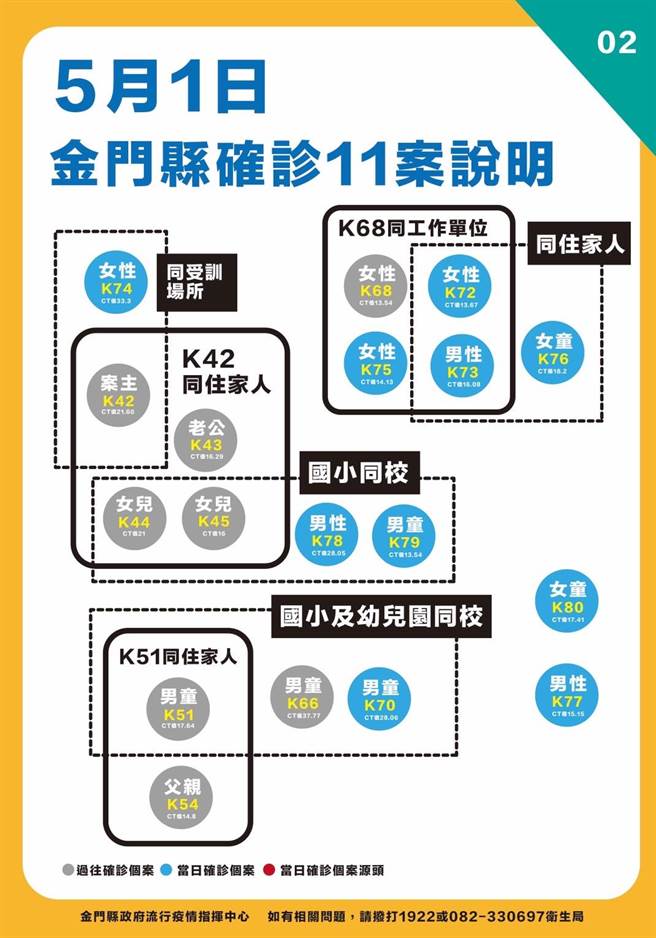 金门今天新增新冠确诊11例，最新疫情状况之二。（县府提供）