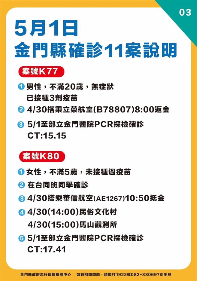 金门今天新增新冠确诊11例，最新疫情状况之三。（县府提供）