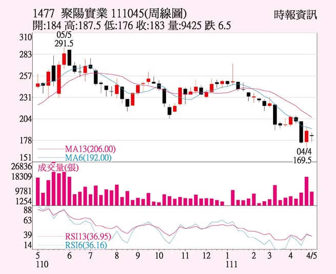 　聚阳周线图
　聚阳周线图