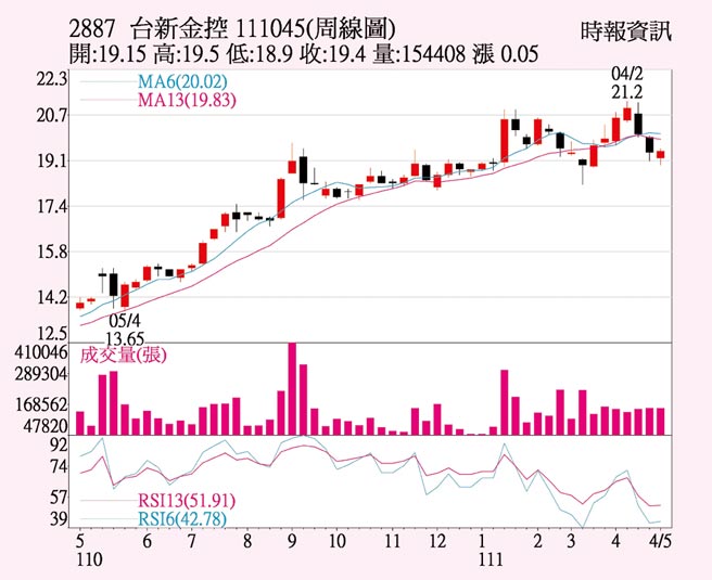 　台新金
　台新金周線圖