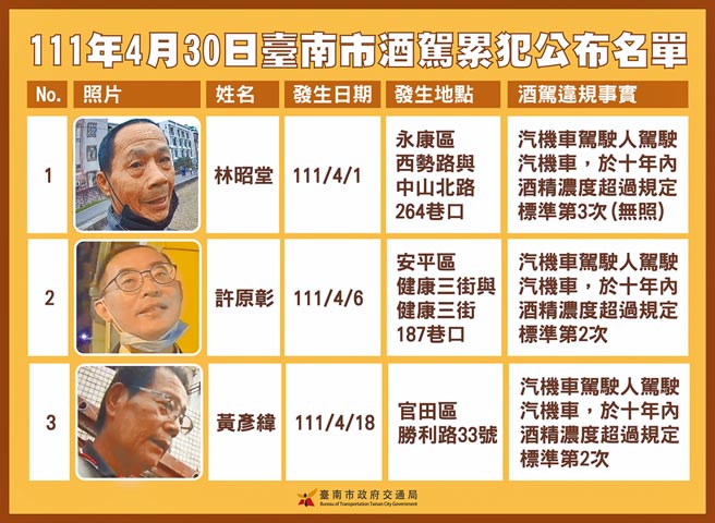 台南市政府交通局公布首波没有打马赛克的3名酒驾累犯个资。（交通局提供／洪荣志台南传真）
