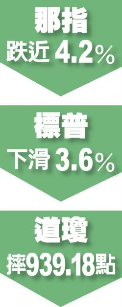 5月賣股潮降臨？ 美股三大指數狂瀉