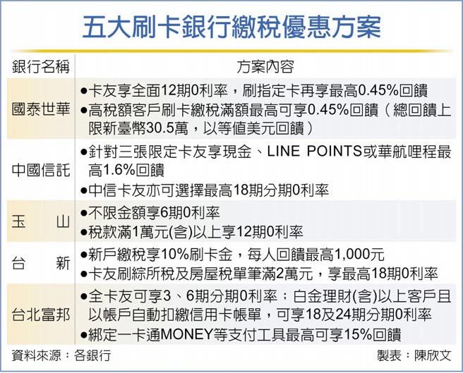 五大刷卡银行缴税优惠方案