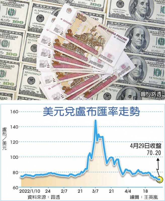 美元兑卢布匯率走势