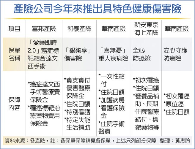 產險公司今年來推出具特色健康傷害險