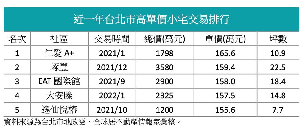 近一年台北市高單價小宅交易排行