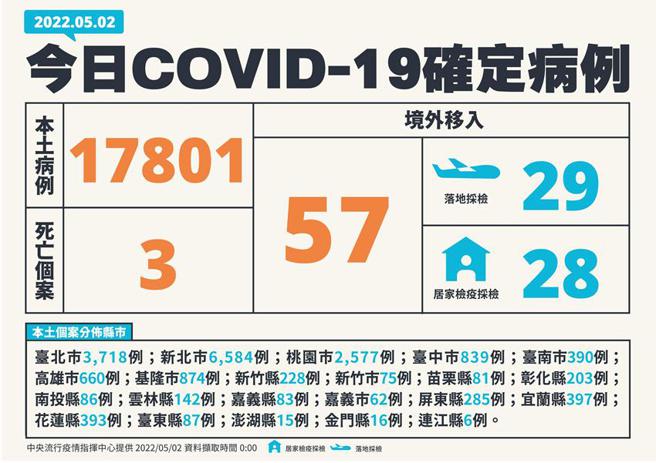 （中央流行疫情指揮中心公布2日新增17,858例COVID-19確定病例，分別為17,801例本土及57例境外移入。圖／中央流行疫情指揮中心提供）