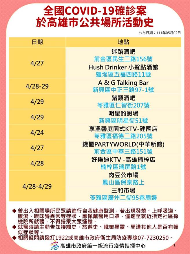 国内新冠肺炎疫情升温，高雄2日新增636例本土确诊个案，高市府卫生局公布相关确诊足迹。（高市府卫生局提供／洪浩轩高雄传真）