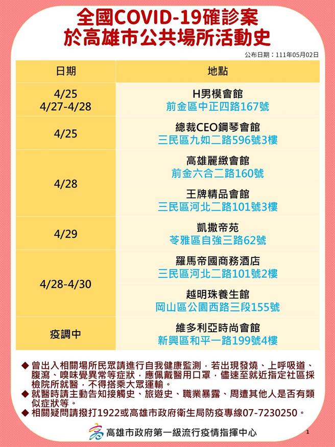 国内新冠肺炎疫情升温，高雄2日新增636例本土确诊个案，高市府卫生局公布相关确诊足迹。（高市府卫生局提供／洪浩轩高雄传真）