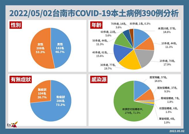 台南新增390例，5月3日到7日在南化、左鎮、北門、南區、永康區開設8場次莫德納疫苗免預約接種站。(台南市衛生局提供／曹婷婷台南傳真)