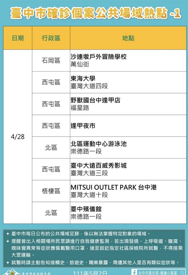 台中市今日新增确诊个案热点足迹。（台中市府提供／卢金足台中传真）