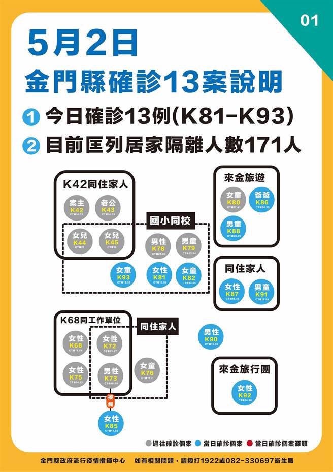 金门今日新增确诊13人，最新疫情状况之一。（县府提供）