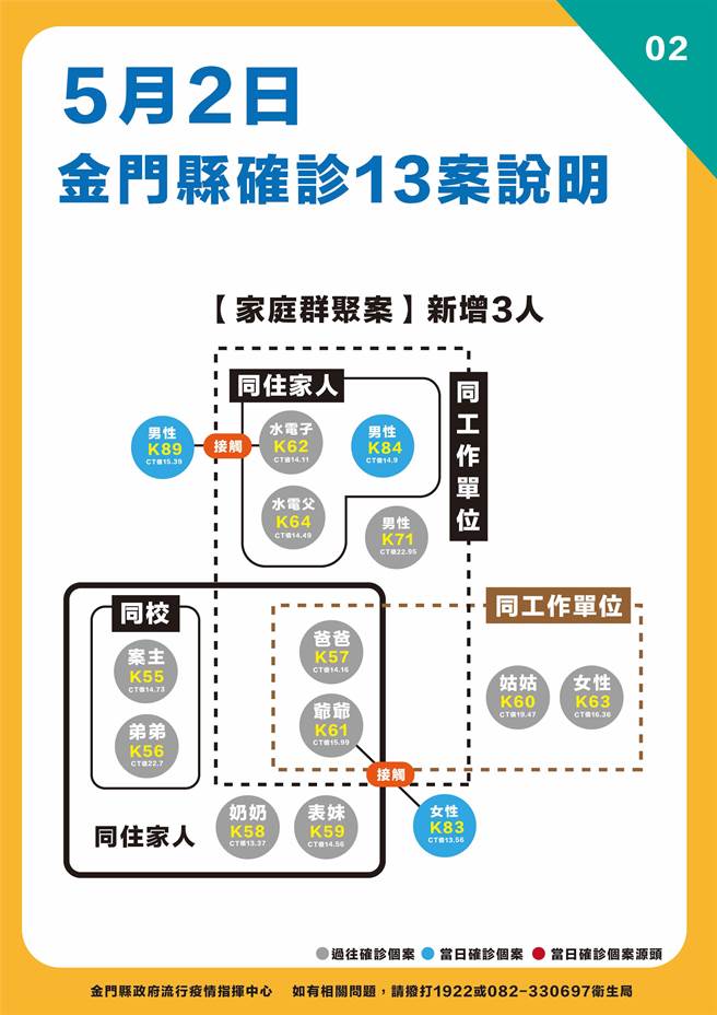 金门今日新增确诊13人，最新疫情状况之二。（县府提供）