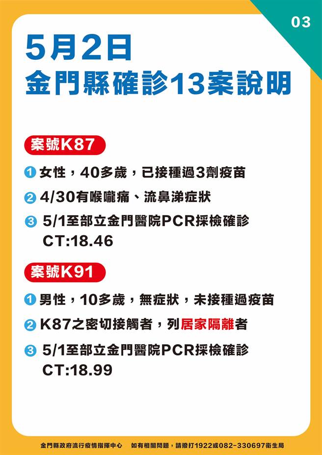 金门今日新增确诊13人，最新疫情状况之三。（县府提供）