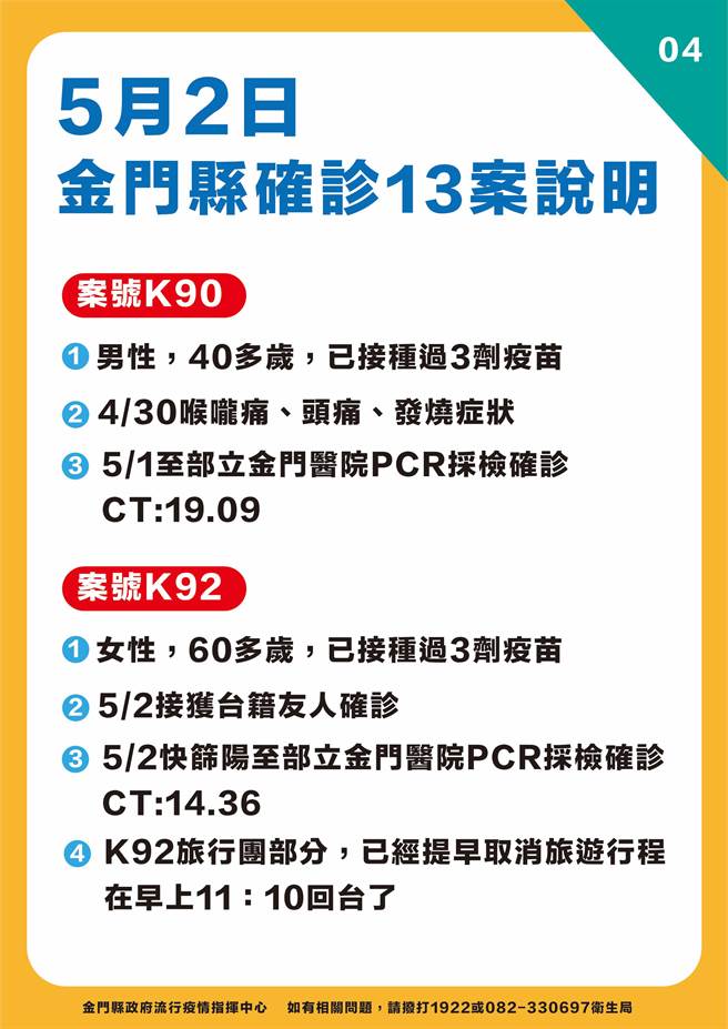 金门今日新增确诊13人，最新疫情状况之四。（县府提供）