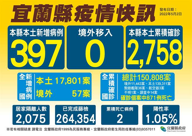 宜兰县今天（2日）新增397个确诊者，其中6人已知感染源，其余疫调中。（宜兰县卫生局提供／吴佩蓉宜兰传真）
