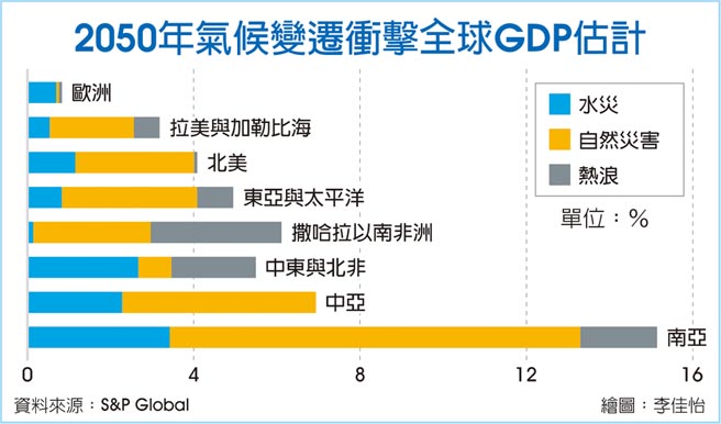 2050年氣候變遷衝擊全球GDP估計