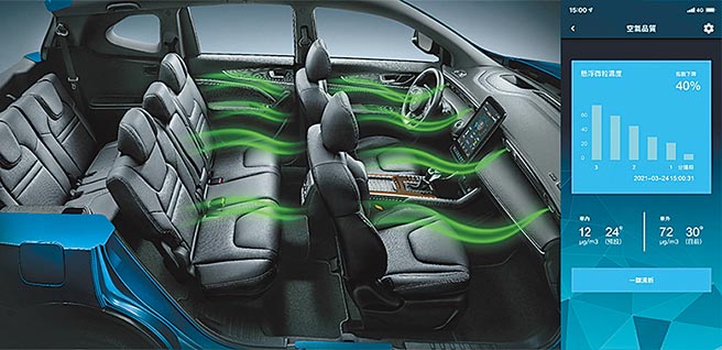 LUXGEN超前部署，旗下URX 7人全景乐活版与URX 7人旗舰绅活版不但能让全家人一起出入，避免搭乘大眾交通工具与人接触感染的风险，在进入车内前启动一键清新功能与PM2.5健康对策滤网（见图）。（纳智捷提供）