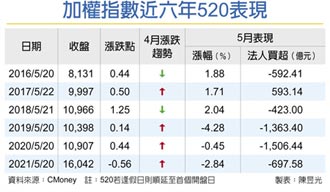 520行情撐腰＋內資點火 台股五月天 先蹲後跳可期