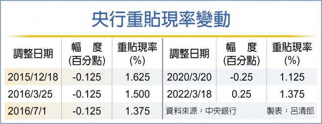 央行重贴现率变动