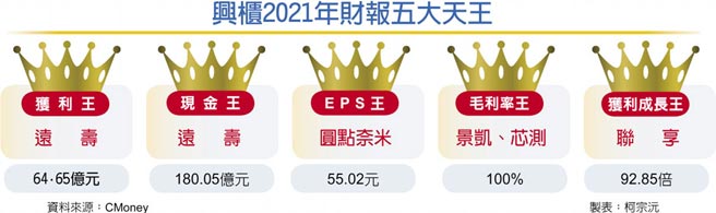兴柜2021年财报五大天王