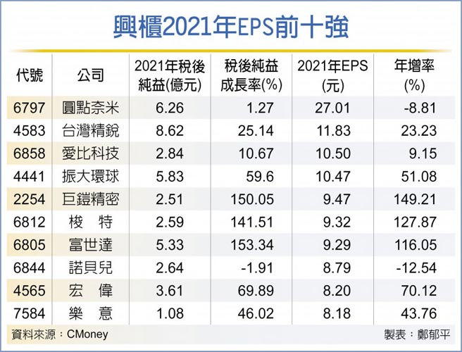 兴柜2021年EPS前十强