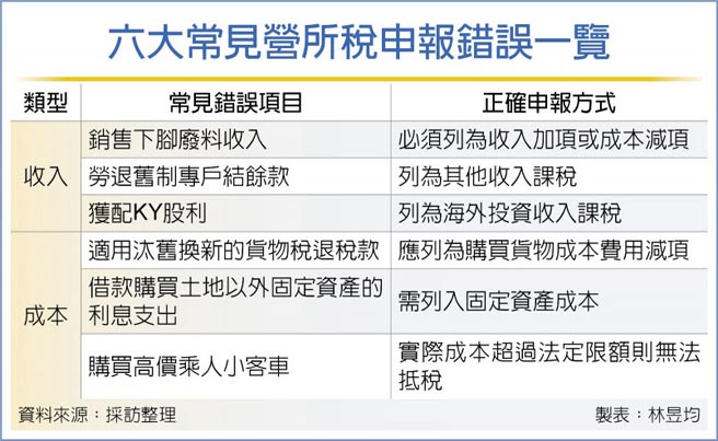 六大常見營所稅申報錯誤一覽