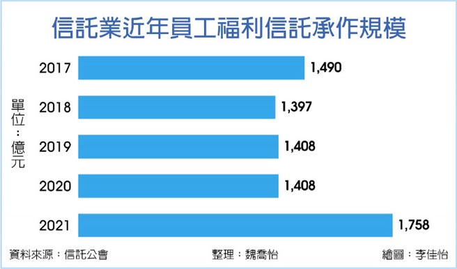 信託業近年員工福利信託承作規模