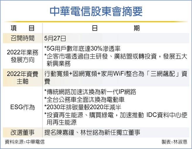 中华电信股东会摘要