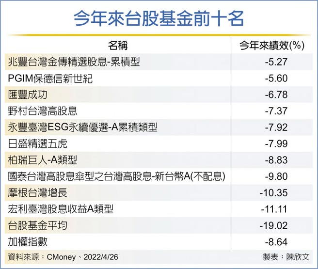 今年来台股基金前十名