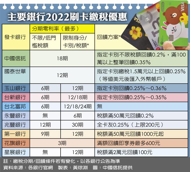 主要银行2022刷卡缴税优惠