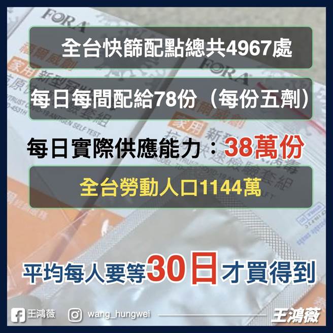 台北市议员王鸿薇表示，若以台湾最可能需要的劳动人口1144万人来计算，平均每人要排队等30天，她呼吁中央应比照口罩作法，启动网路预约买快筛会更有效率。（王鸿薇提供）
