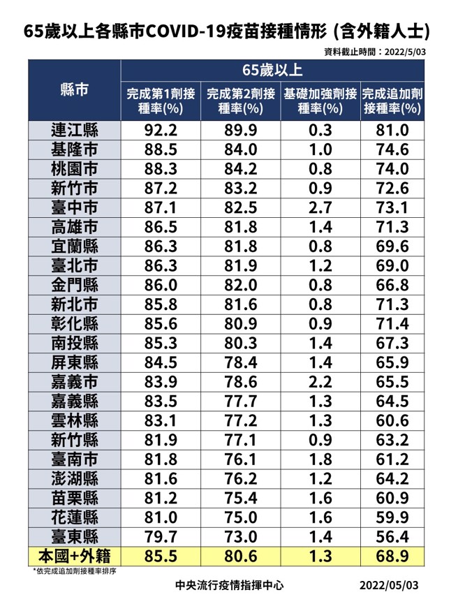 指挥中心今天公布全国各县市65岁以上长者疫苗接种率。（图／指挥中心提供）