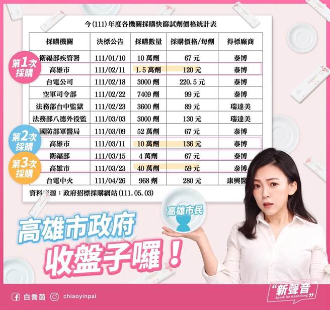 高市府採购快筛每剂136元，国民党发言人白乔茵狠酸，高市府被当「盘子」。（柯宗纬翻摄）