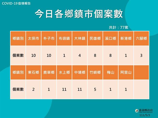 今日嘉義縣18鄉鎮市確診分布，太保市、朴子市、水上鄉和中埔鄉單確診人數都達到2位數。