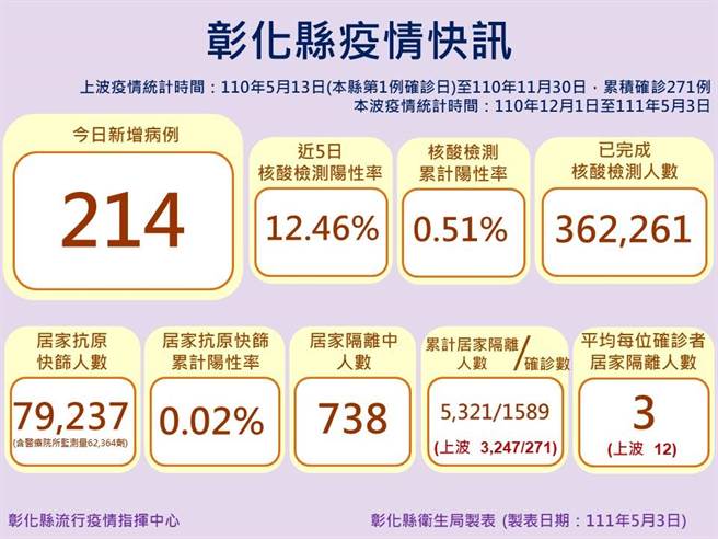 彰化县确诊人数再创单日新高，共214例确诊。（彰化县政府提供／吴敏菁彰化传真）