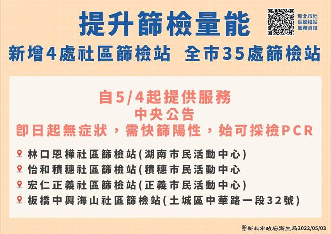 新北市長侯友宜表示，新北原有31處社區篩檢站，4日起新增4處篩檢站。(新北市衛生局提供)