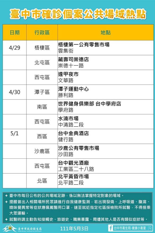 台中市卫生局公布3日新增确诊者公共足迹。（台中市政府提供）