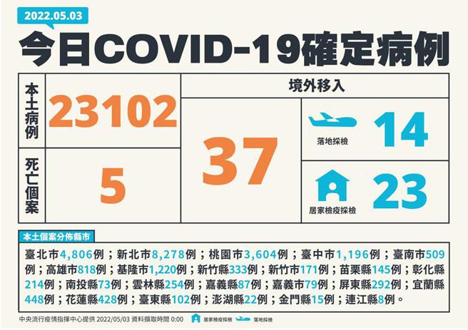 （中央流行疫情指挥中心公布3日新增23,139例COVID-19确定病例，分别为23,102例本土及37例境外移入。图／中央流行疫情指挥中心提供）