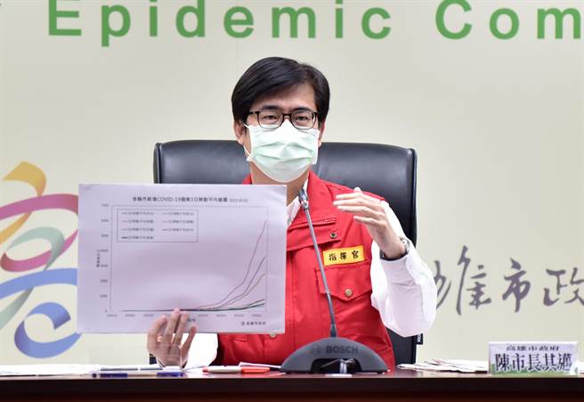 高雄市3日新增787例本土确诊个案，再创新高，市长陈其迈表示「五一连假效益」再扩大。（高市府提供／袁庭尧高雄传真）