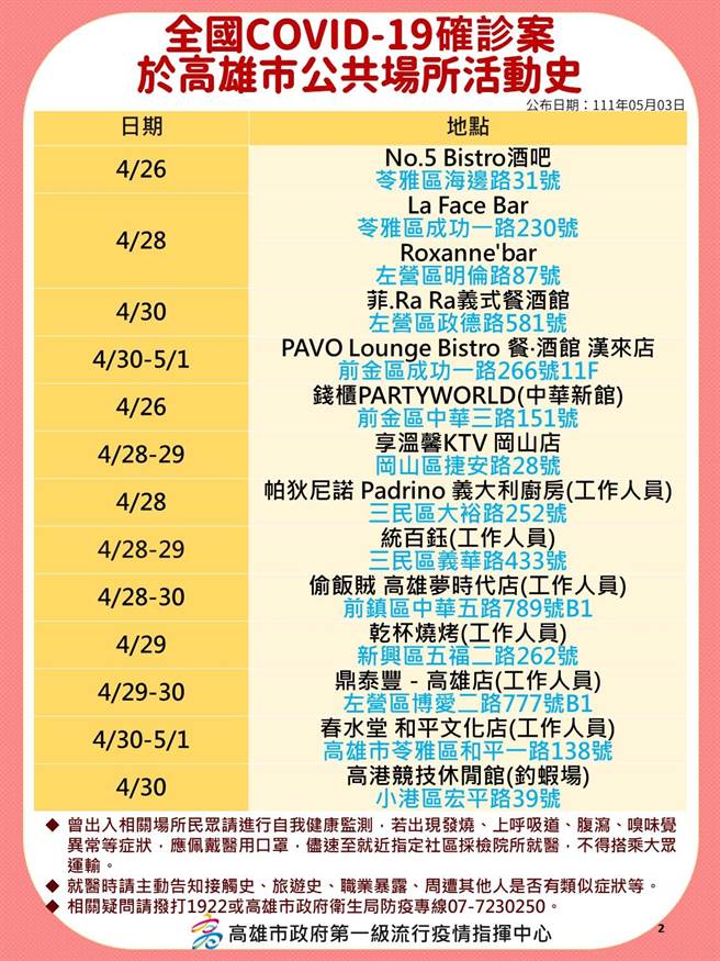 卫生局公布确诊者相关足迹。（高市卫生局提供／袁庭尧高雄传真）