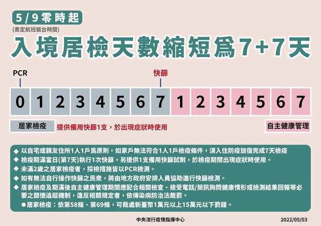 （中央流行疫情指揮中心公布3日自5月9日零時起，入境居家檢疫天數縮短為7天，並維持第8天起接續自主健康管理7天。圖／中央流行疫情指揮中心提供）