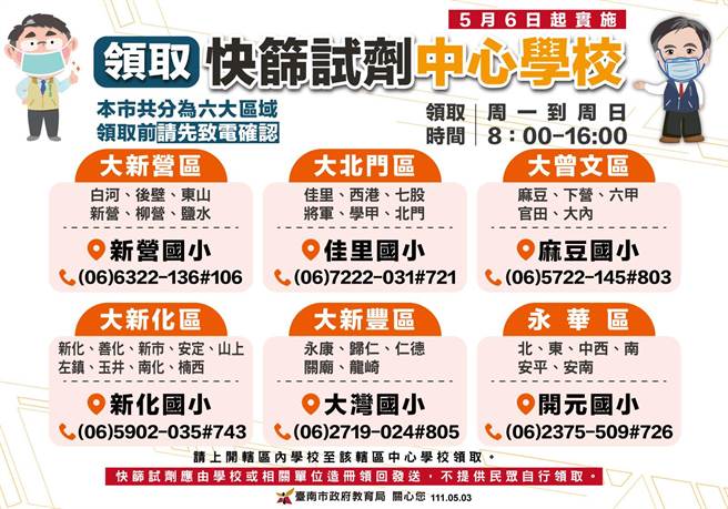 台南市长黄伟哲宣布，学校教职员工生受居隔及陪伴者快筛试剂6日起在校领取。(台南市政府提供／曹婷婷台南传真)