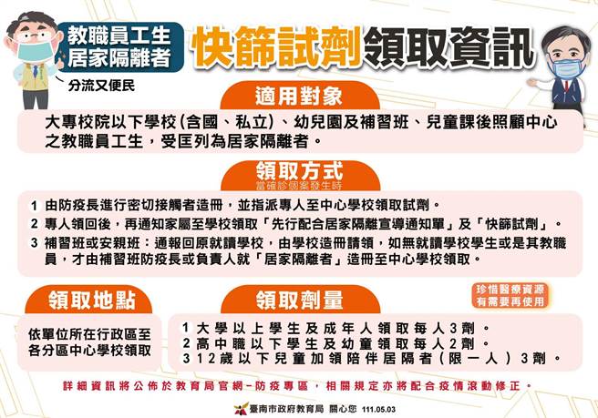台南市长黄伟哲宣布，学校教职员工生受居隔及陪伴者快筛试剂6日起在校领取。(台南市政府提供／曹婷婷台南传真)