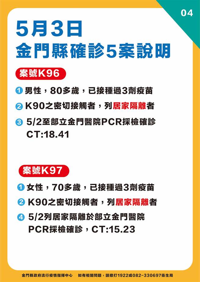 金門今天新增5例確診，最新疫情狀況之四。（縣府提供）