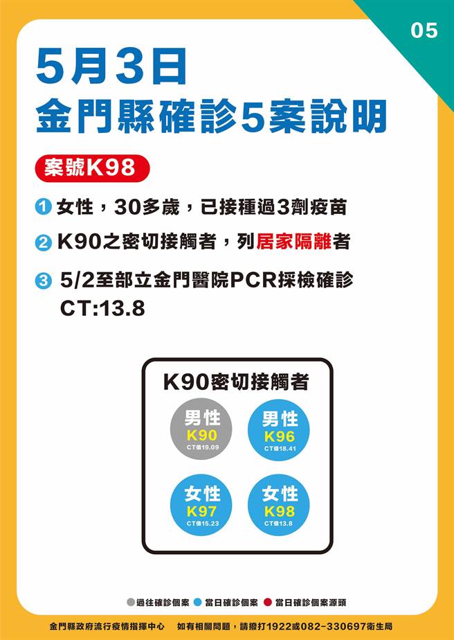 金門今天新增5例確診，最新疫情狀況之五。（縣府提供）