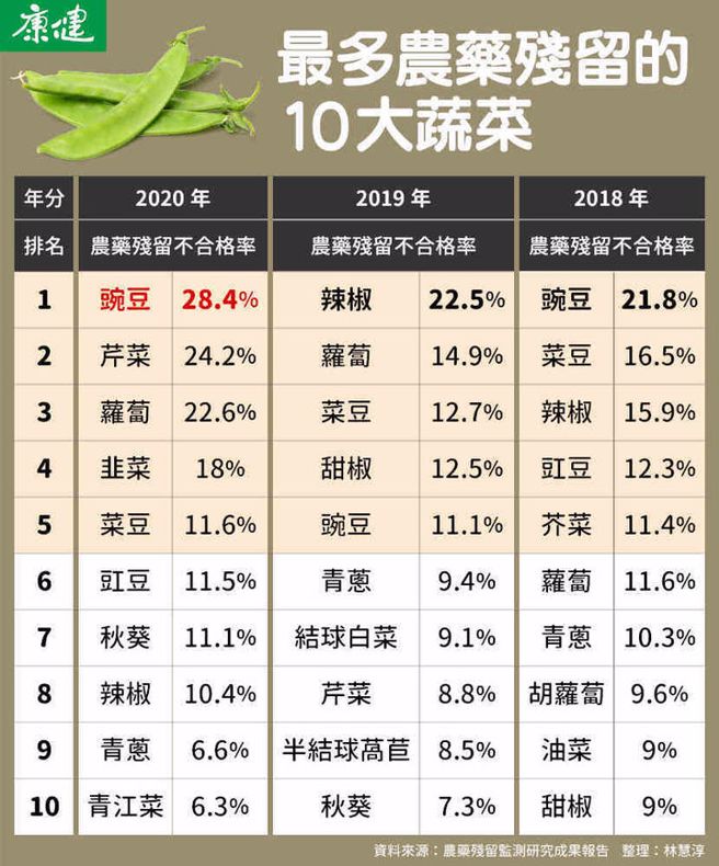 （图片来源 / 康健杂志提供 郑佳玲制图）